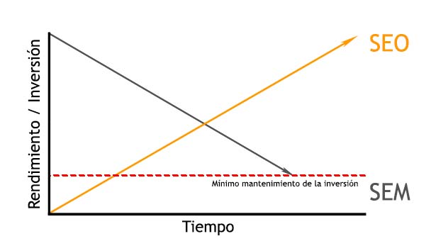 Marketing-digital-rendimiento-SEO-SEM