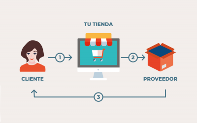 Cómo crear una tienda e-commerce con Dropshipping