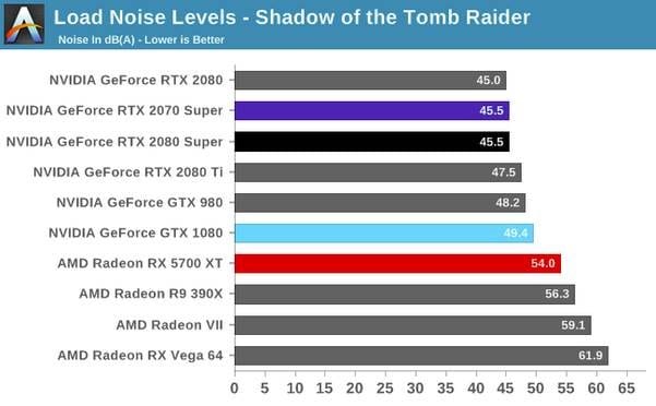 Cómo será el sonido de las nuevas tarjetas gráficas RTX de NVIDIA Ampere